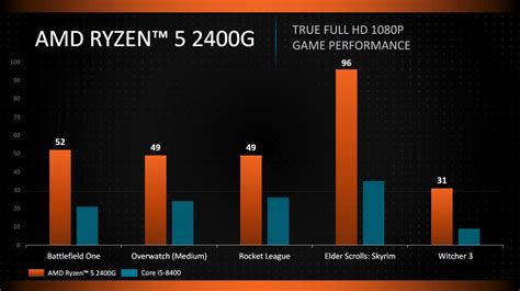 ryzen 5 2400g benchmark|AMD Ryzen 5 2400G Review: Zen, Meet Vega.